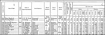 Immigration Office Return 1848